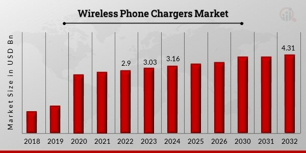 Wireless Phone Chargers Market